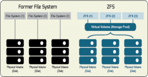 ZFS Storage Server with unlimited capacity