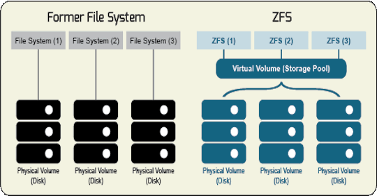 ZFS Storage Server with unlimited capacity